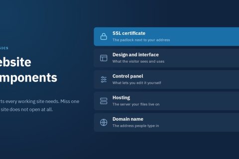 The five website components stacked from domain up to SSL certificate