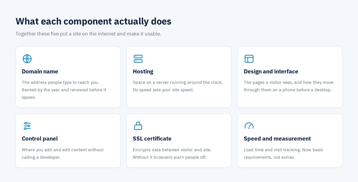 Each of the website components explained in simple cards