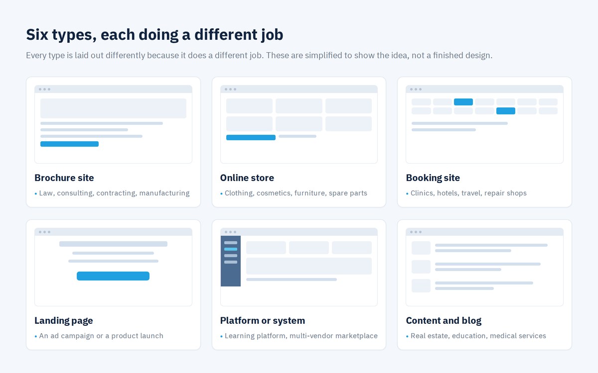 Types of websites compared, with the page layout behind each one