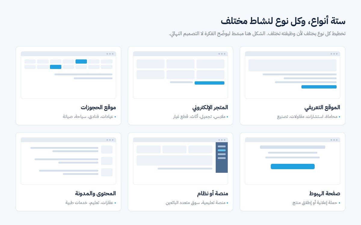 مقارنة بصرية بين أنواع المواقع الإلكترونية الستة وتخطيط كل نوع