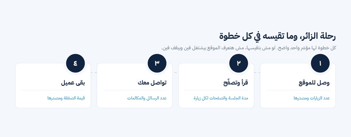 رحلة الزائر داخل الموقع وما تقيسه في كل خطوة لتستفيد من موقعك