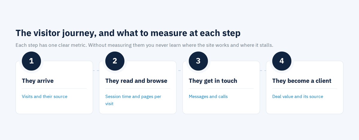 The visitor journey and what to measure to benefit from your site