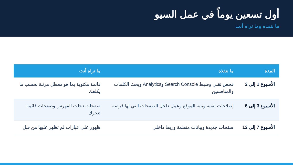 جدول أول تسعين يوماً في عمل شركة سيو في مصر مقسمة على ثلاث مراحل زمنية