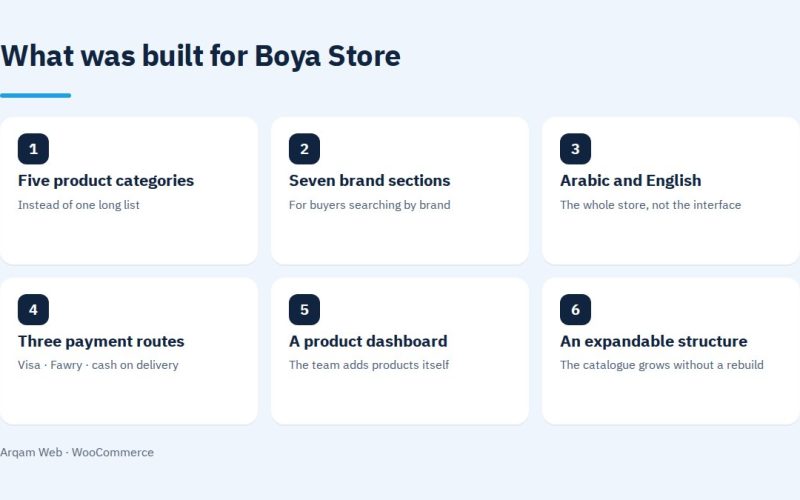 What was built for Boya Store on WooCommerce