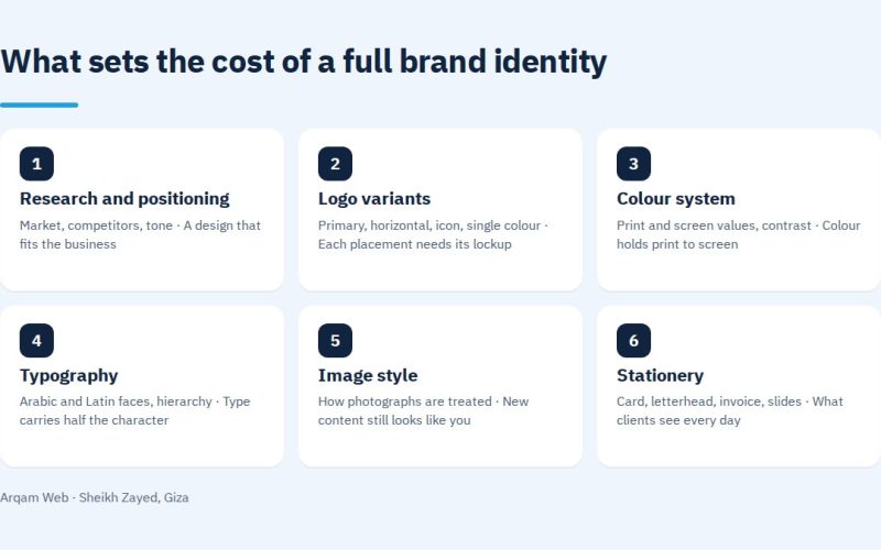 What sets the cost of a full brand identity