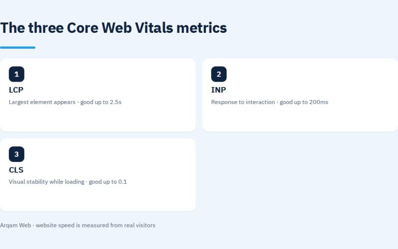 The three Core Web Vitals metrics for website speed