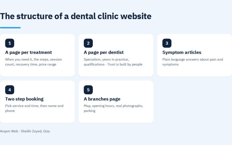 The structure of a dental clinic website