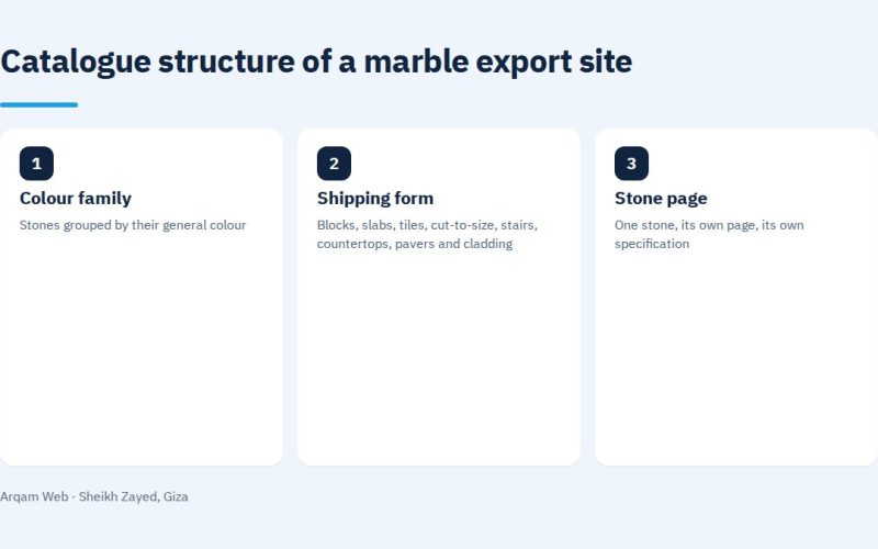 Catalogue structure of a marble export site
