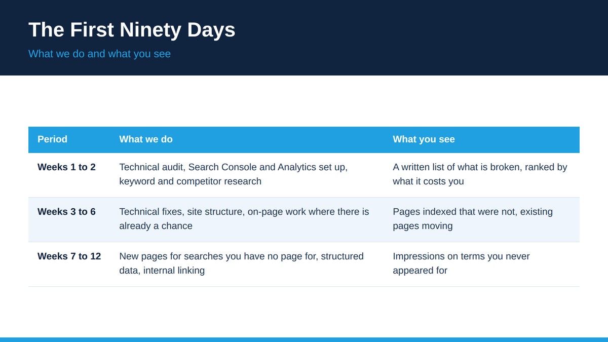 Table showing the first ninety days of work with an SEO agency in Egypt across three periods