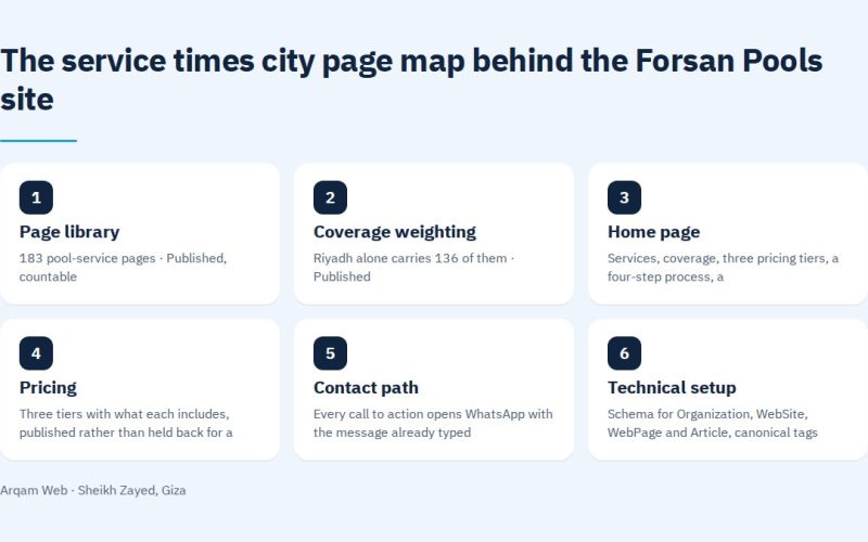 The service page architecture in the Forsan Pools case study