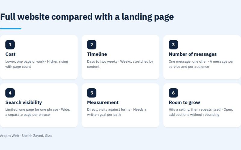 Full website compared with a landing page