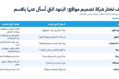 كيف تختار شركة تصميم مواقع: سبعة بنود تُسأل عنها في كل عرض سعر