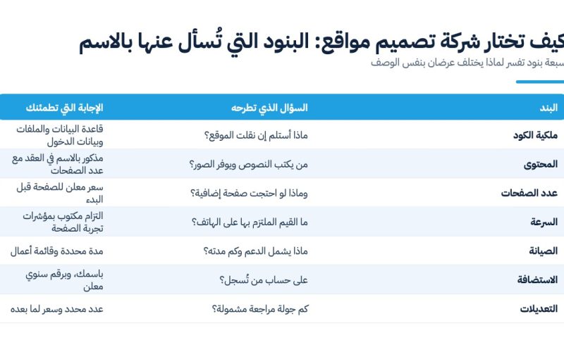 كيف تختار شركة تصميم مواقع: سبعة بنود تُسأل عنها في كل عرض سعر