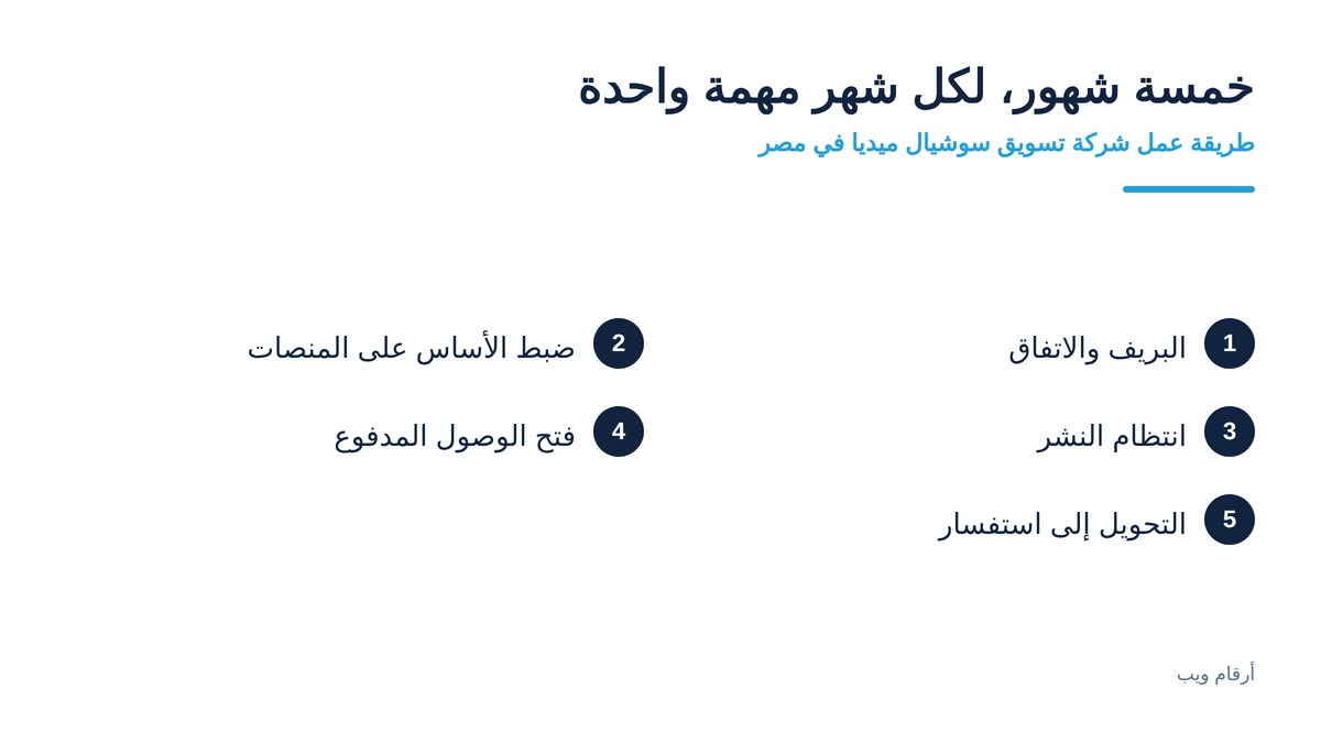 التسويق عبر وسائل التواصل الاجتماعي 2 مراحل العمل الخمس عند شركة تسويق سوشيال ميديا في مصر