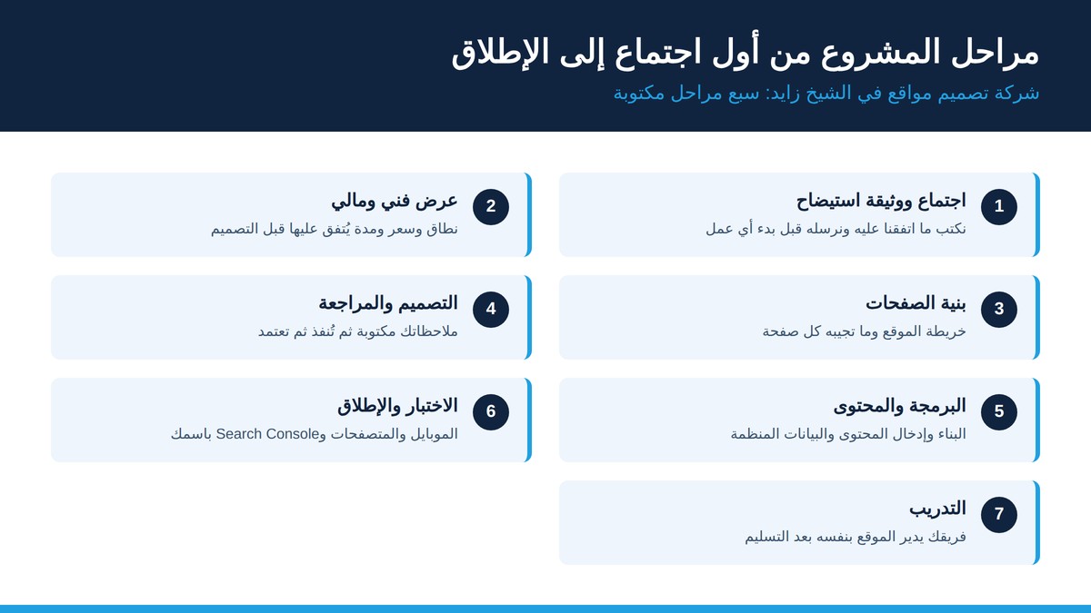 شركة تصميم مواقع في الشيخ زايد — أرقام ويب 2 سبع مراحل لمشروع الموقع مع شركة تصميم مواقع في الشيخ زايد من أول اجتماع إلى الإطلاق
