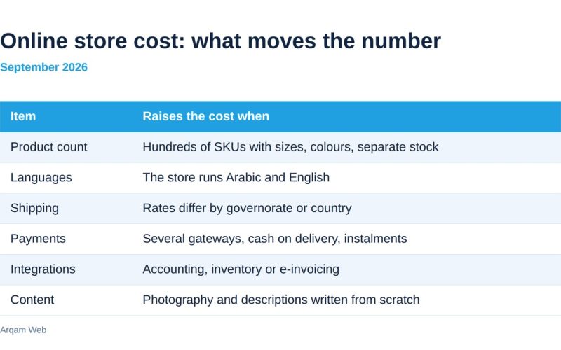 Table of online store cost drivers and what raises the price