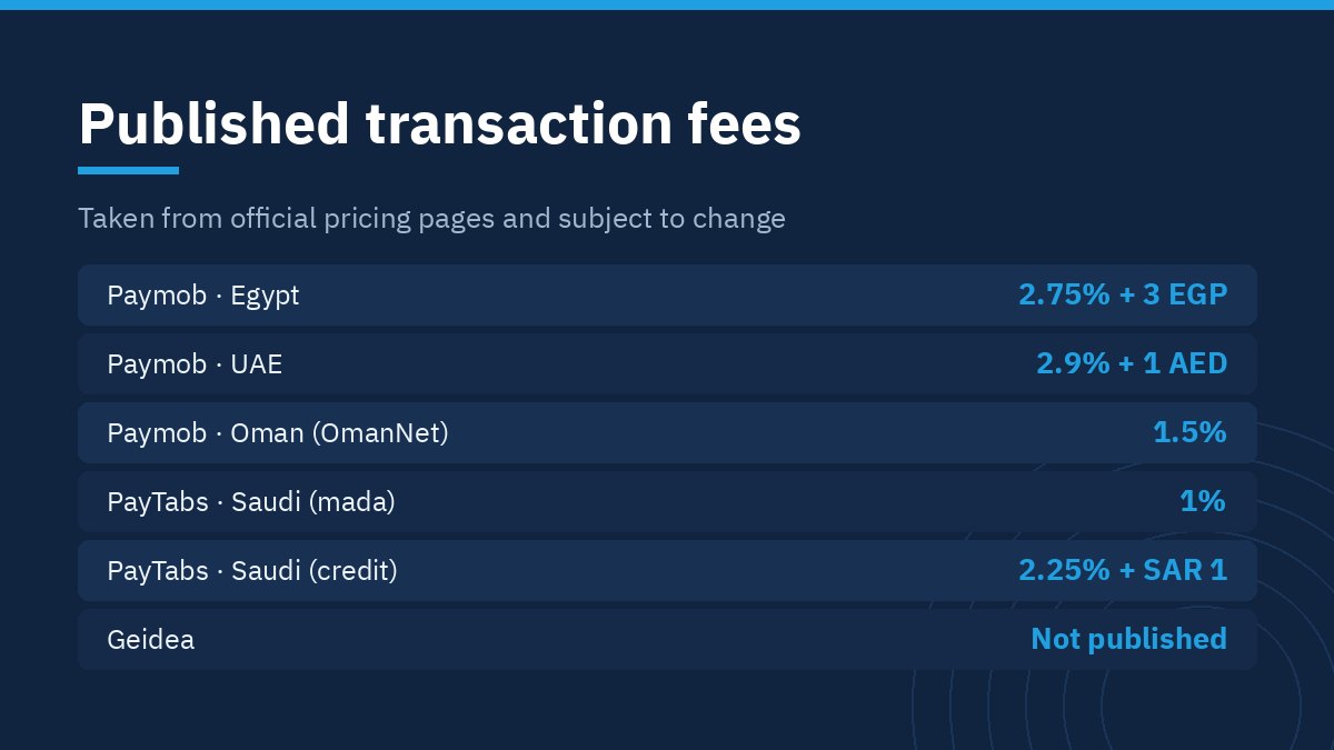 Payment Gateways for Online Stores in Egypt and the Gulf 1 Published transaction fees for payment gateways for online stores in Egypt and the Gulf