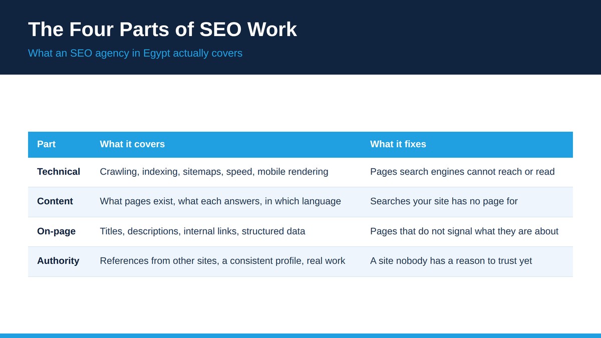Table showing the four parts of the work an SEO agency in Egypt does: technical, content, on-page and authority
