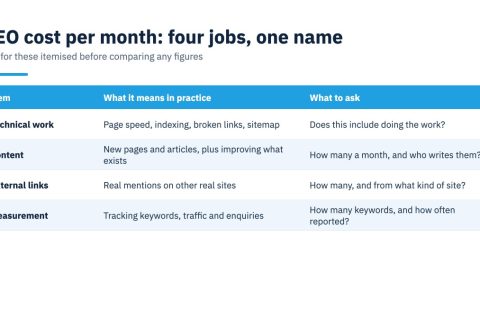 SEO cost per month broken into the four jobs sold under one name