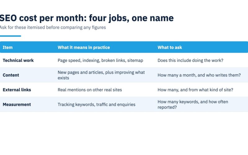 SEO cost per month broken into the four jobs sold under one name