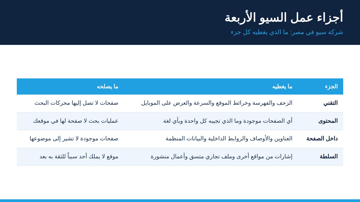 جدول أجزاء العمل الأربعة التي تنفذها شركة سيو في مصر: التقني والمحتوى وداخل الصفحة والسلطة