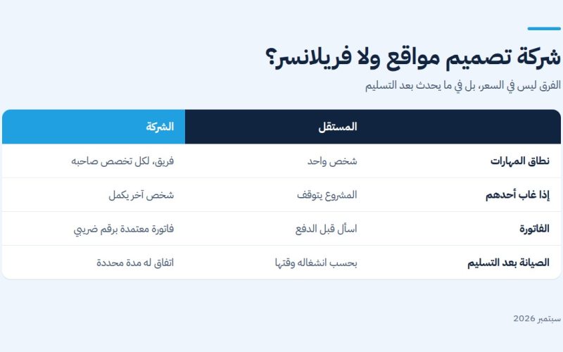 جدول يقارن شركة تصميم مواقع ولا فريلانسر في أربعة بنود