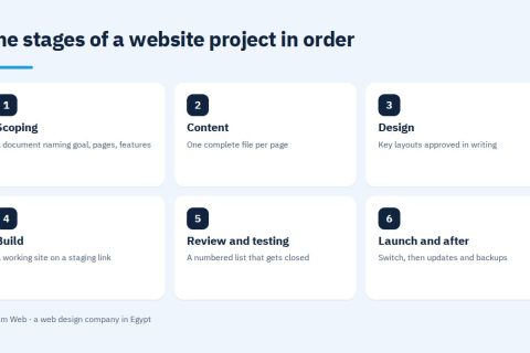 The stages of a website project in order
