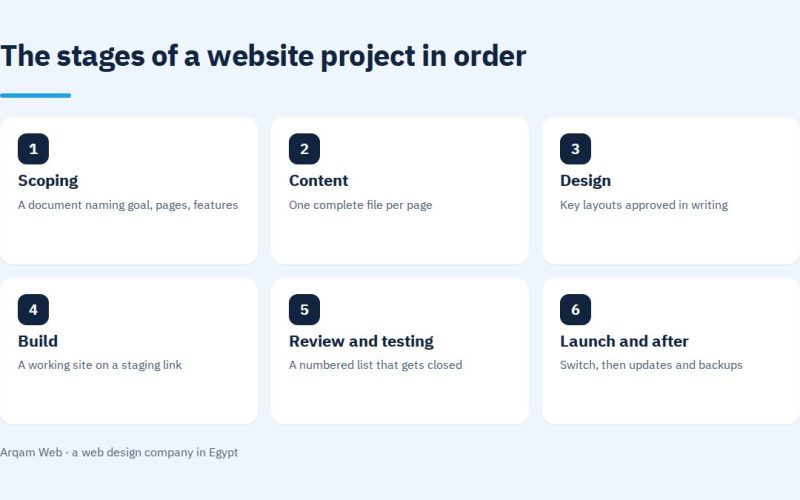 The stages of a website project in order