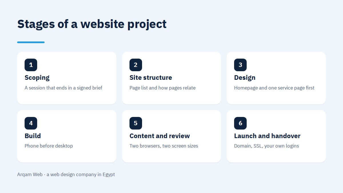 Website Design and Development 2 Project stages at a web design company in Egypt