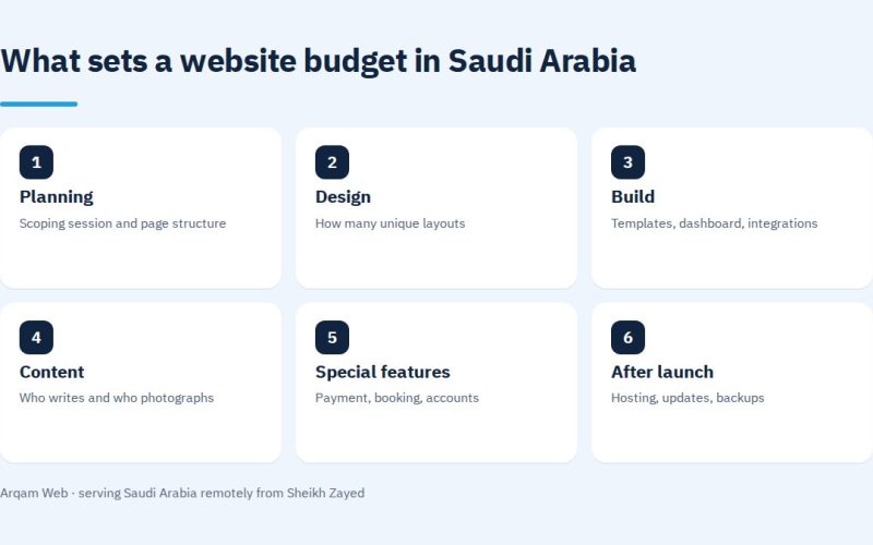 What sets the website cost in Saudi Arabia