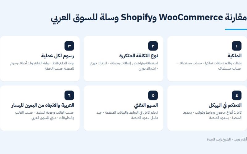 مقارنة WooCommerce وShopify وسلة للسوق العربي