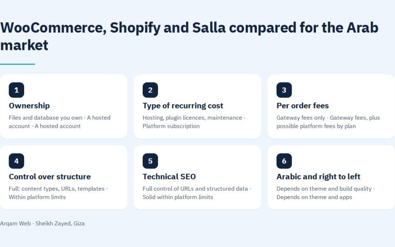 WooCommerce, Shopify and Salla compared for the Arab market